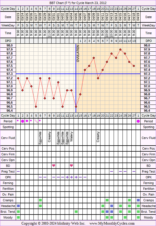 Fertility Chart for cycle Mar 23, 2012, chart owner tags: Ovulation Prediction Kits