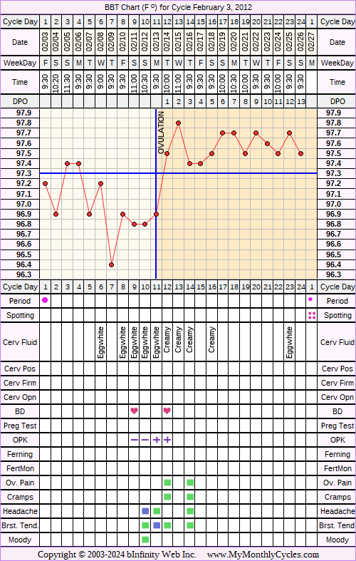 Fertility Chart for cycle Feb 3, 2012, chart owner tags: Ovulation Prediction Kits