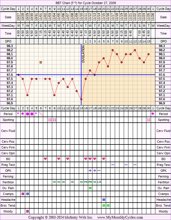 Fertility Chart for cycle Oct 27, 2008, chart owner tags: Acupuncture, Clomid, Fertility Monitor, Herbal Fertility Supplement