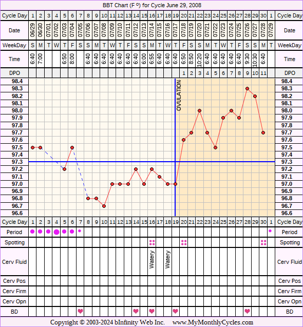 Fertility Chart for cycle Jun 29, 2008, chart owner tags: BFN (Not Pregnant), Fertility Monitor