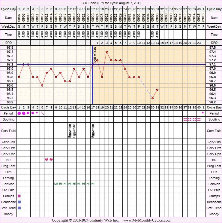 Fertility Chart for cycle Aug 7, 2011, chart owner tags: Hypothyroidism, Metformin, PCOS