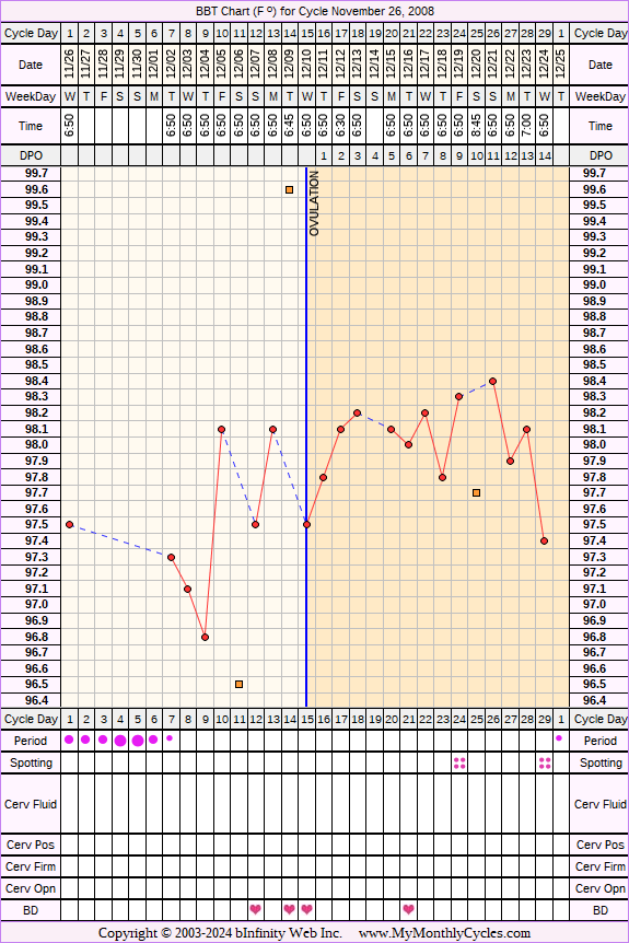 Fertility Chart for cycle Nov 26, 2008, chart owner tags: Acupuncture, BFN (Not Pregnant), Clomid, Fertility Monitor, Herbal Fertility Supplement, Ovulation Prediction Kits