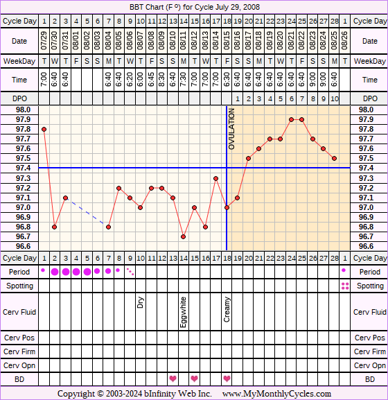 Fertility Chart for cycle Jul 29, 2008, chart owner tags: BFN (Not Pregnant), Fertility Monitor, Ovulation Prediction Kits