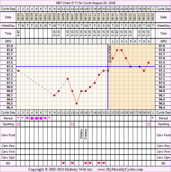 Fertility Chart for cycle Aug 26, 2008, chart owner tags: BFN (Not Pregnant), Ovulation Prediction Kits