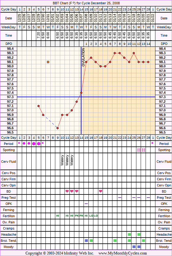 Fertility Chart for cycle Dec 25, 2008, chart owner tags: Acupuncture, Clomid, Fertility Monitor, Herbal Fertility Supplement, Ovulation Prediction Kits