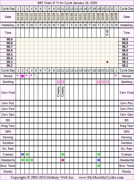 Fertility Chart for cycle Jan 18, 2009