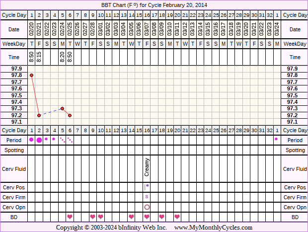 Fertility Chart for cycle Feb 20, 2014, chart owner tags: BFN (Not Pregnant)