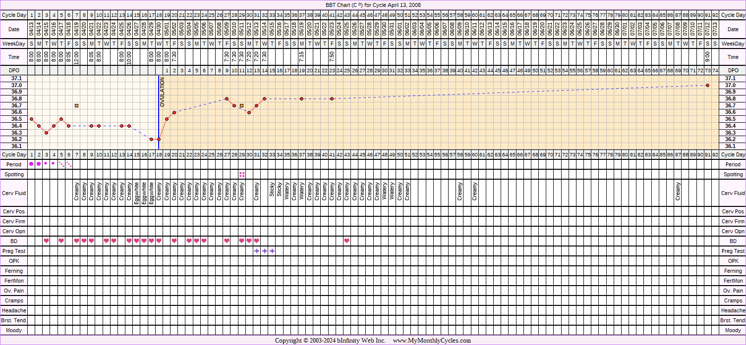 Fertility Chart for cycle Apr 13, 2008, chart owner tags: After the Pill, BFP (Pregnant), Under Weight