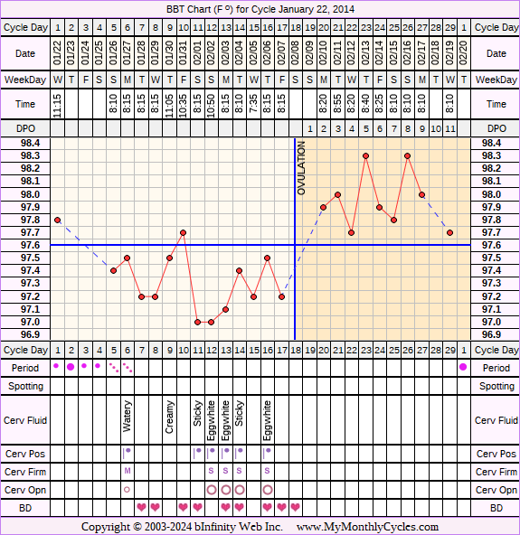 Fertility Chart for cycle Jan 22, 2014