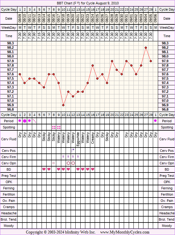Fertility Chart for cycle Aug 9, 2010