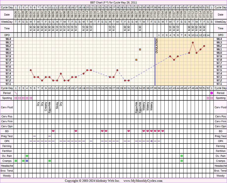 Fertility Chart for cycle May 26, 2011, chart owner tags: Miscarriage