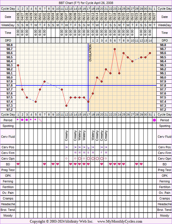 Fertility Chart for cycle Apr 26, 2008, chart owner tags: Ovulation Prediction Kits