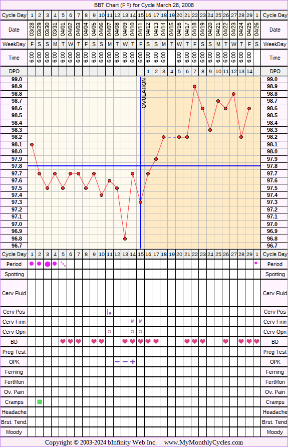 Fertility Chart for cycle Mar 28, 2008, chart owner tags: Ovulation Prediction Kits
