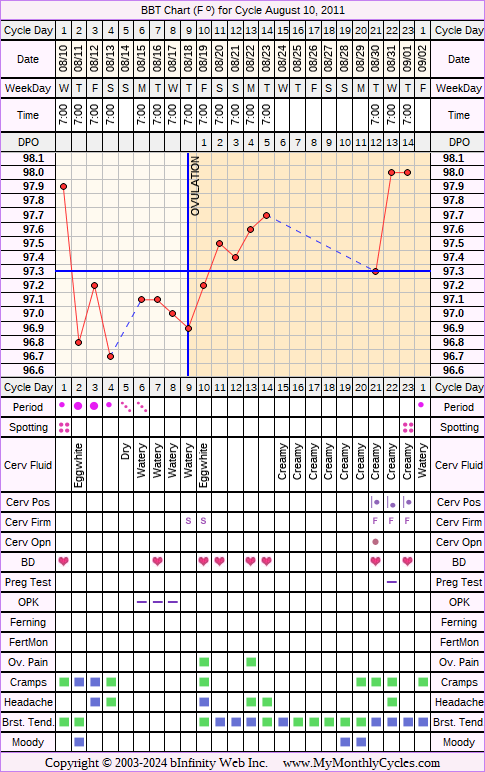 Fertility Chart for cycle Aug 10, 2011, chart owner tags: BFN (Not Pregnant), Biphasic, IUI, Ovulation Prediction Kits, Other Meds, Stress Cycle