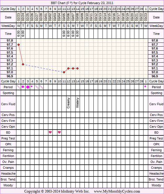 Fertility Chart for cycle Feb 23, 2011, chart owner tags: Acupuncture, Biphasic, BreastFeeding