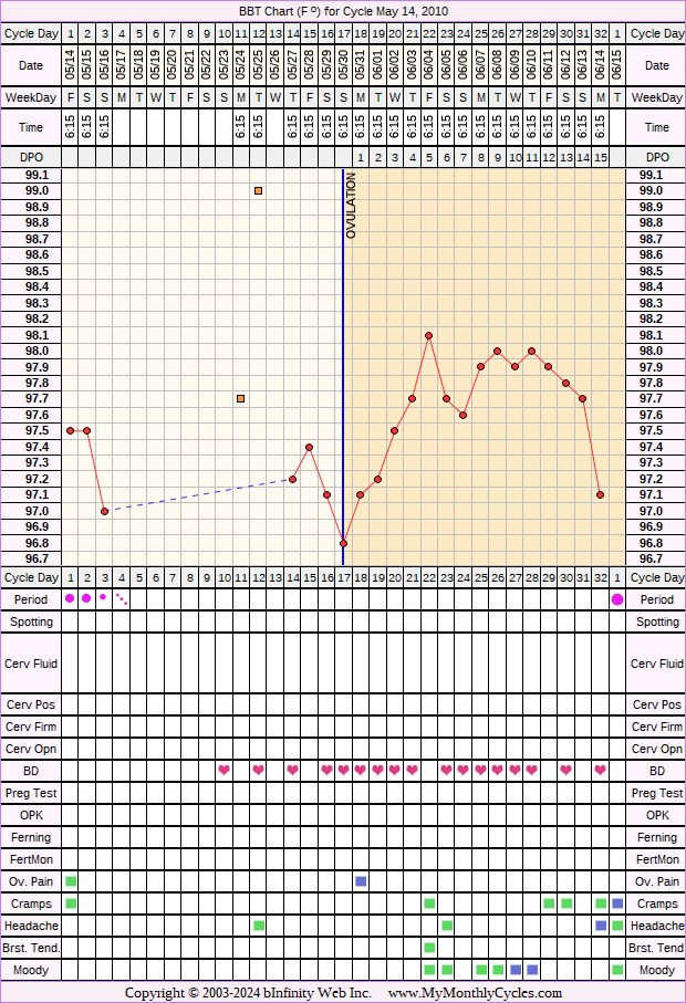 Fertility Chart for cycle May 14, 2010, chart owner tags: BFN (Not Pregnant), Biphasic, Illness, Other Meds