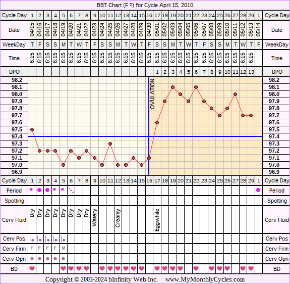 Fertility Chart for cycle Apr 15, 2010, chart owner tags: After the Pill, BFN (Not Pregnant), Biphasic