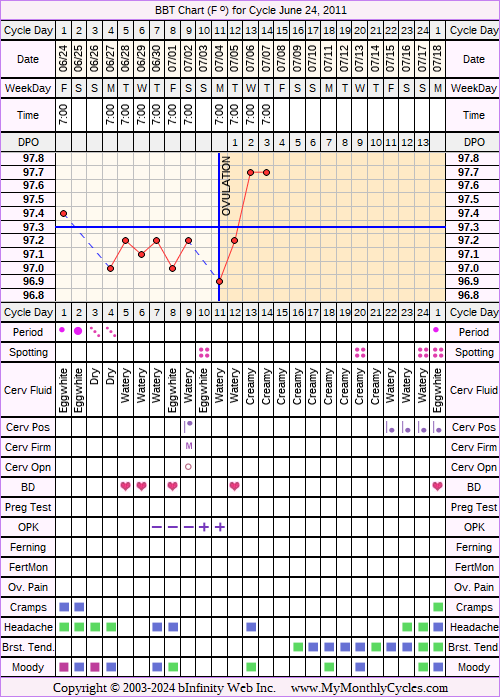 Fertility Chart for cycle Jun 24, 2011, chart owner tags: BFN (Not Pregnant), Biphasic, Ovulation Prediction Kits