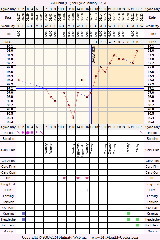 Fertility Chart for cycle Jan 27, 2011, chart owner tags: Acupuncture, Biphasic, BreastFeeding, Ovulation Prediction Kits