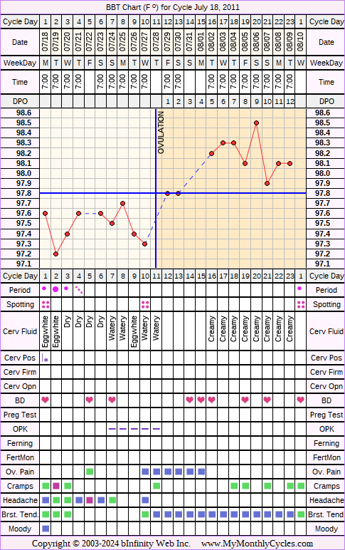 Fertility Chart for cycle Jul 18, 2011, chart owner tags: BFN (Not Pregnant), Biphasic, Ovulation Prediction Kits, Other Meds