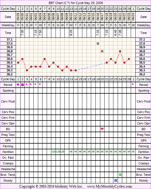 Fertility Chart for cycle May 29, 2009, chart owner tags: Fertility Monitor