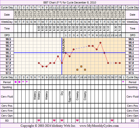 Fertility Chart for cycle Dec 8, 2010, chart owner tags: After the Pill, Fertility Monitor