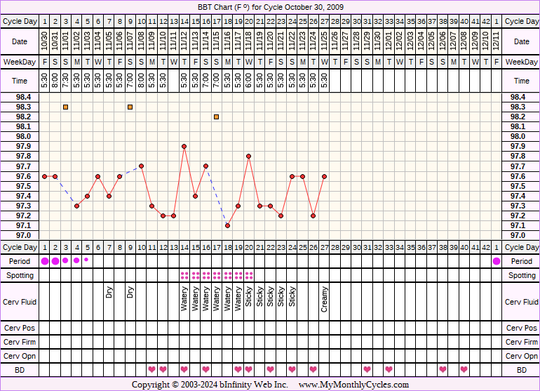 Fertility Chart for cycle Oct 30, 2009, chart owner tags: Anovulatory, BFN (Not Pregnant), BFP (Pregnant), Under Weight