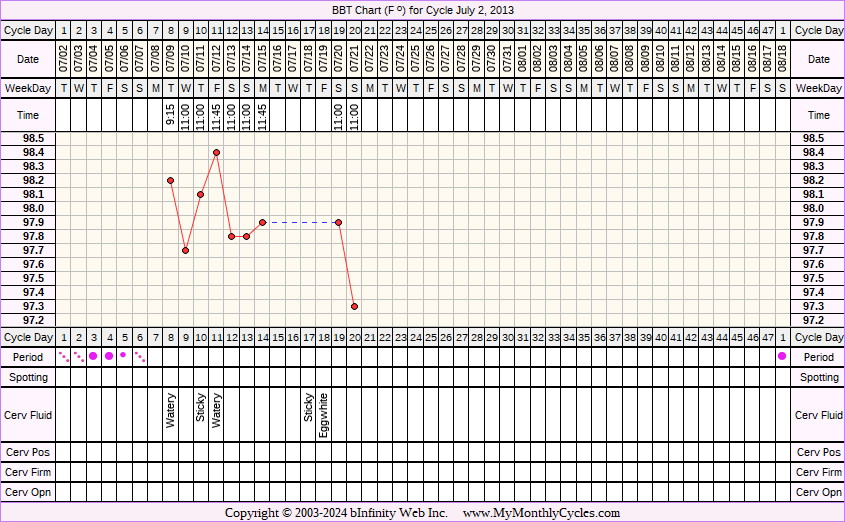 Fertility Chart for cycle Jul 2, 2013, chart owner tags: Acupuncture, Clomid, Herbal Fertility Supplement, Long Luteal Phase, Metformin, Ovulation Prediction Kits, Over Weight, PCOS