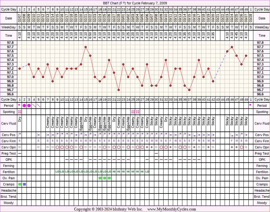Fertility Chart for cycle Feb 7, 2009, chart owner tags: Fertility Monitor, Hypothyroidism, Ovulation Prediction Kits, Over Weight
