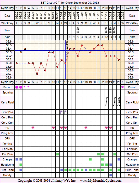 Fertility Chart for cycle Sep 20, 2013, chart owner tags: Hypothyroidism, Over Weight