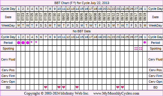 Fertility Chart for cycle Jul 22, 2013, chart owner tags: Hypothyroidism, Over Weight