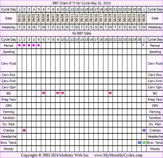 Fertility Chart for cycle May 31, 2013, chart owner tags: Hypothyroidism, Over Weight