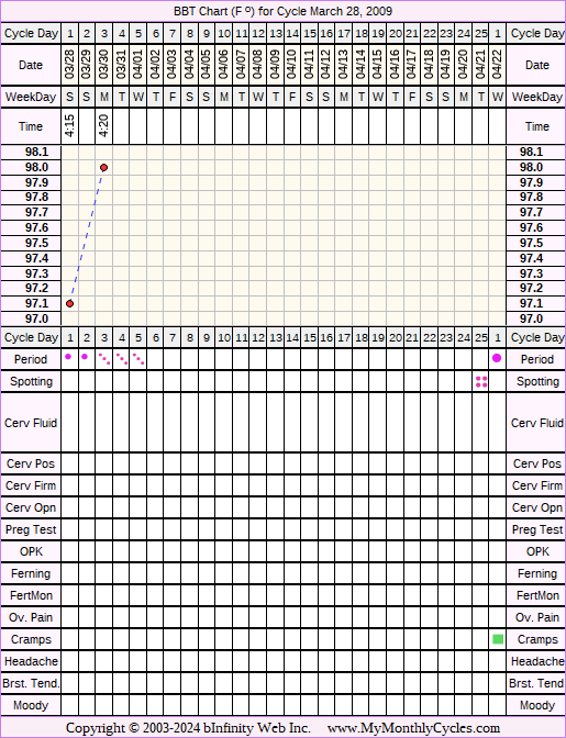 Fertility Chart for cycle Mar 28, 2009, chart owner tags: BFN (Not Pregnant), Over Weight, PCOS