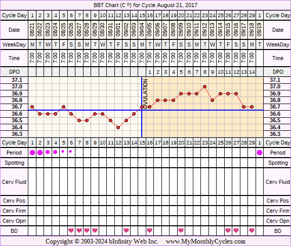 Fertility Chart for cycle Aug 21, 2017