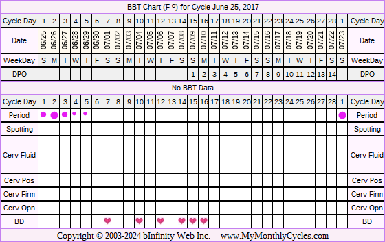 Fertility Chart for cycle Jun 25, 2017